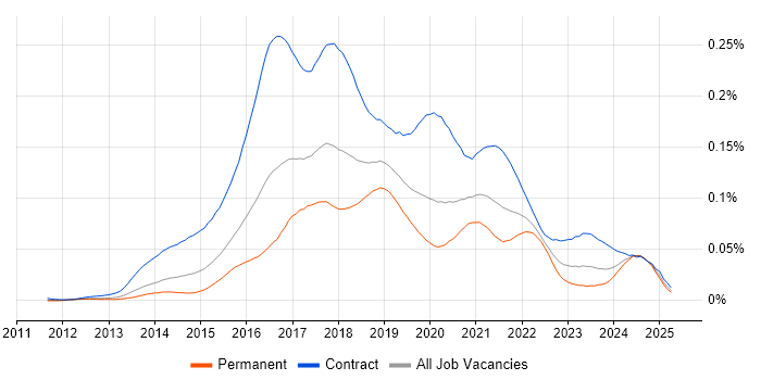 Job vacancy trend for DevOps Consultant in England Job vacancy trend for DevOps Consultant in England