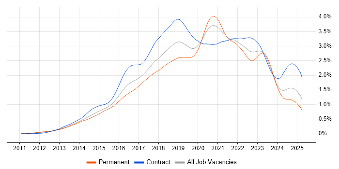 Job vacancy trend for DevOps Engineer in England