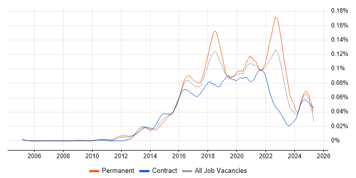 Job vacancy trend for DevOps Manager in England Job vacancy trend for DevOps Manager in England