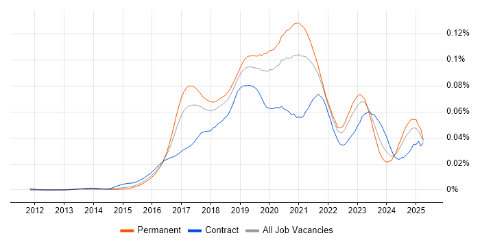 Job vacancy trend for DevOps Platform Engineer in England Job vacancy trend for DevOps Platform Engineer in England