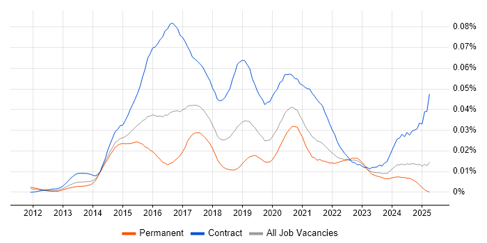 Job vacancy trend for DevOps Specialist in England Job vacancy trend for DevOps Specialist in England