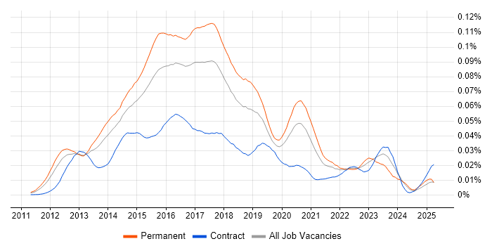Job vacancy trend for DevOps Systems Engineer in England Job vacancy trend for DevOps Systems Engineer in England