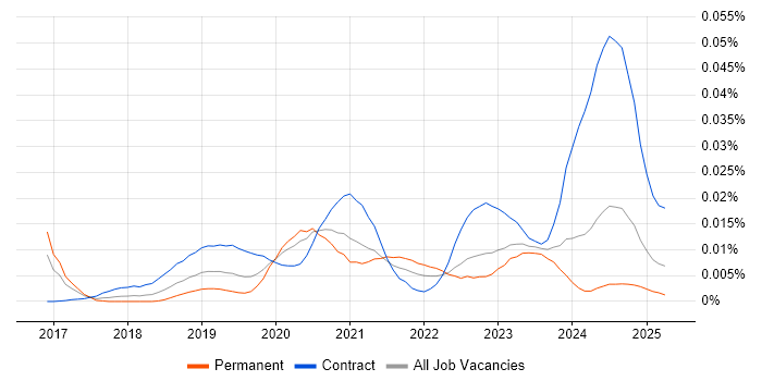 Job vacancy trend for DevSecOps Architect in England Job vacancy trend for DevSecOps Architect in England