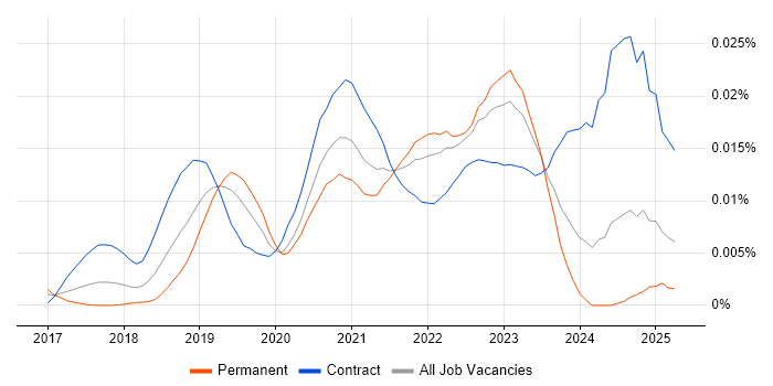 Job vacancy trend for DevSecOps Consultant in England Job vacancy trend for DevSecOps Consultant in England