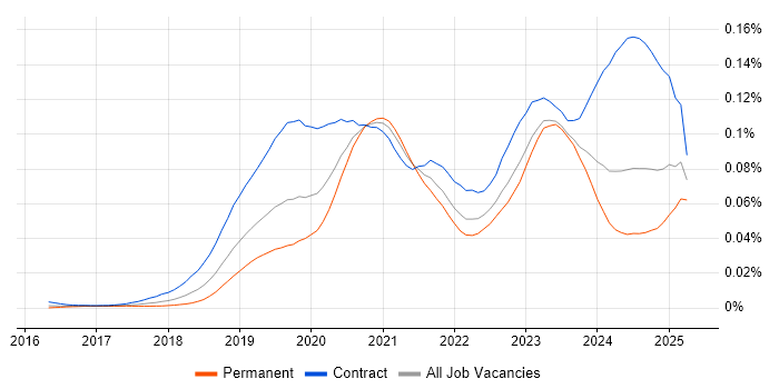 Job vacancy trend for DevSecOps Engineer in England Job vacancy trend for DevSecOps Engineer in England