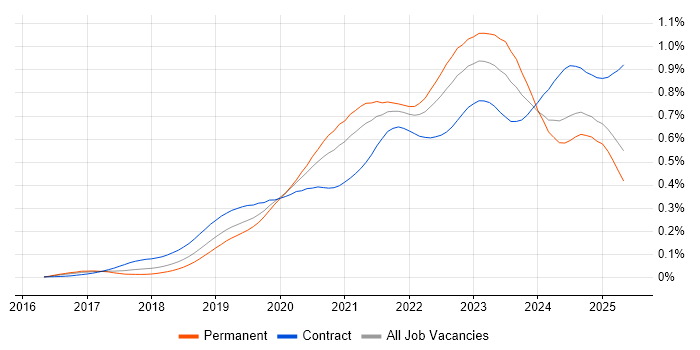 Job vacancy trend for DevSecOps in England Job vacancy trend for DevSecOps in England