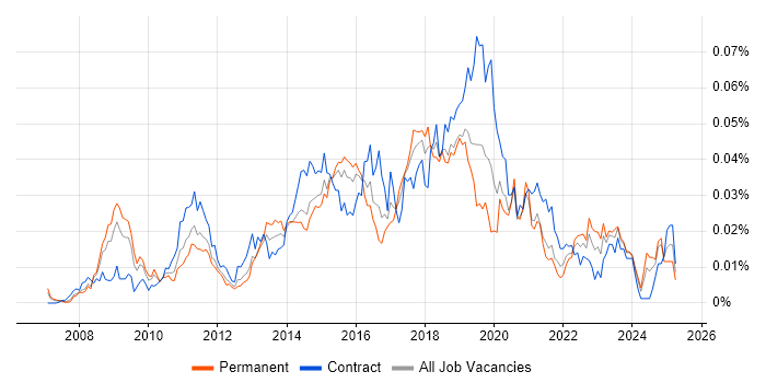 Job vacancy trend for DFS Replication in England