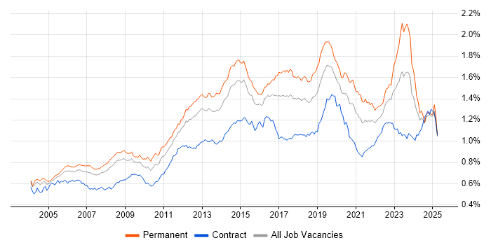 Job vacancy trend for DHCP in England Job vacancy trend for DHCP in England