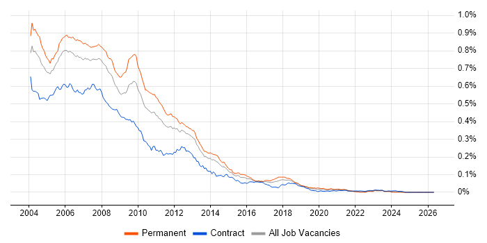 DHTML job vacancy trend in England