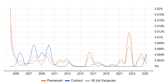 Job vacancy trend for Diagnostic Engineer in England