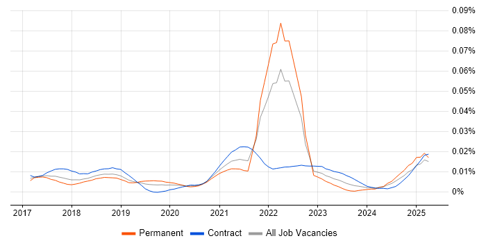 Job vacancy trend for Dialogflow in England Job vacancy trend for Dialogflow in England