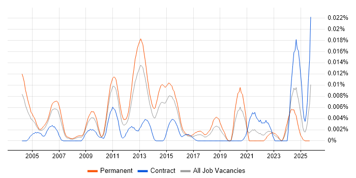 Dialogic job vacancy trend in England Dialogic job vacancy trend in England