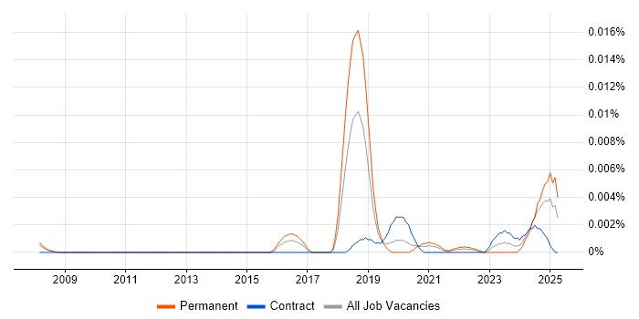 Job vacancy trend for Dialogue System in England Job vacancy trend for Dialogue System in England