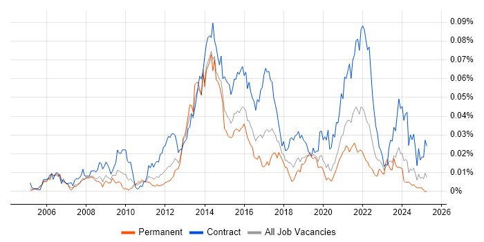 Job vacancy trend for Diameter Protocol in England Job vacancy trend for Diameter Protocol in England