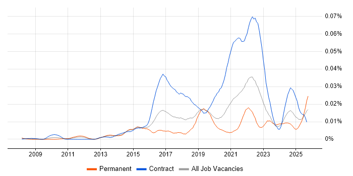 Diary Studies job vacancy trend in England Diary Studies job vacancy trend in England
