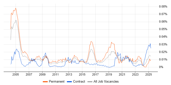 Job vacancy trend for DICOM in England Job vacancy trend for DICOM in England