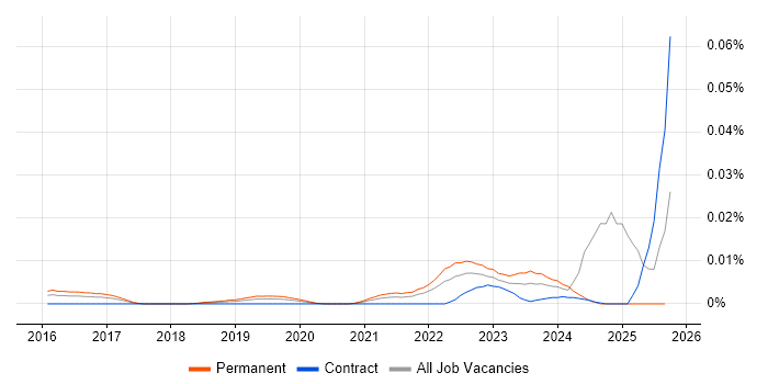 Differential Privacy job vacancy trend in England Differential Privacy job vacancy trend in England