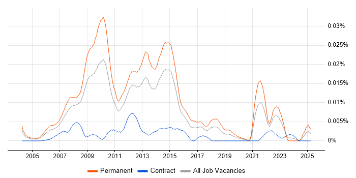 Job vacancy trend for Digital Account Director in England Job vacancy trend for Digital Account Director in England