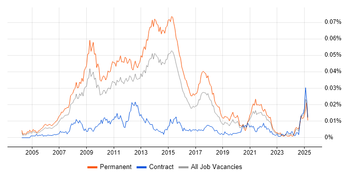 Job vacancy trend for Digital Account Manager in England Job vacancy trend for Digital Account Manager in England