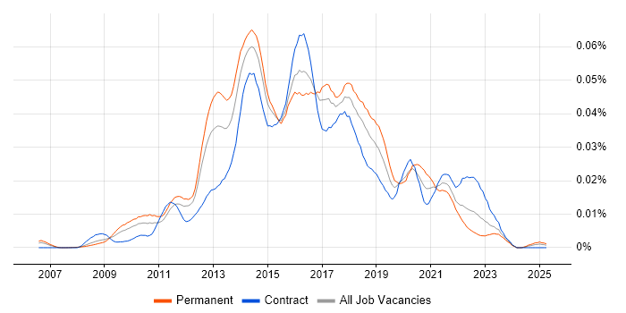 Job vacancy trend for Digital Agile Project Manager in England Job vacancy trend for Digital Agile Project Manager in England