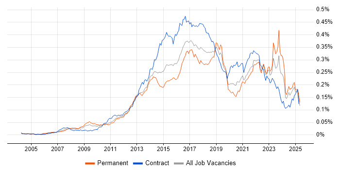 Job vacancy trend for Digital Analyst in England Job vacancy trend for Digital Analyst in England