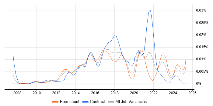 Job vacancy trend for Digital Analytics Analyst in England Job vacancy trend for Digital Analytics Analyst in England