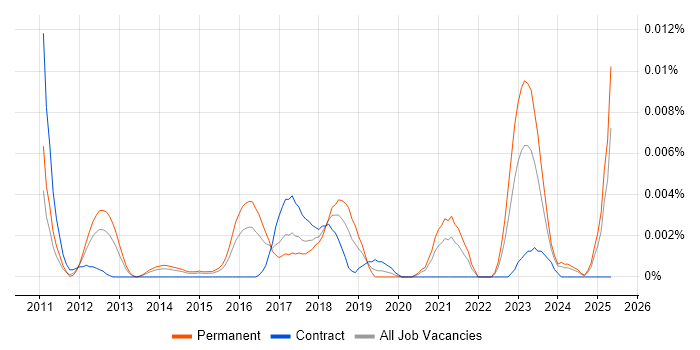 Job vacancy trend for Digital Analytics Developer in England Job vacancy trend for Digital Analytics Developer in England