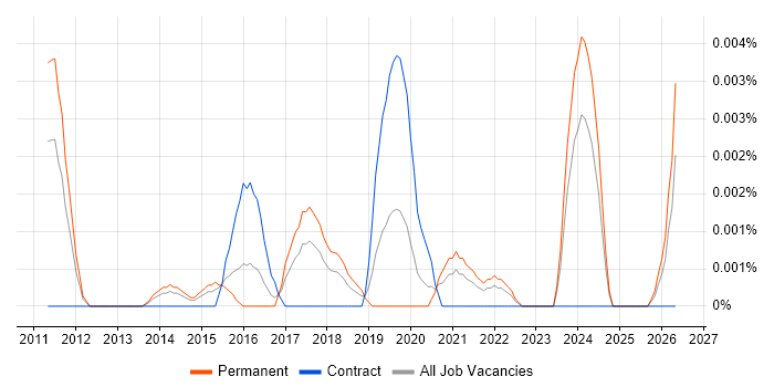 Digital Analytics Director job vacancy trend in England