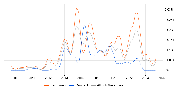 Job vacancy trend for Digital Analytics Manager in England Job vacancy trend for Digital Analytics Manager in England