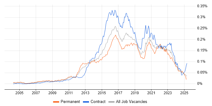 Job vacancy trend for Digital Architect in England Job vacancy trend for Digital Architect in England