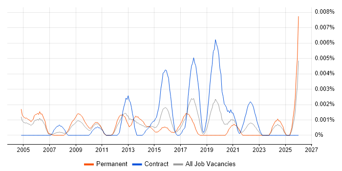 Digital Artworker job vacancy trend in England