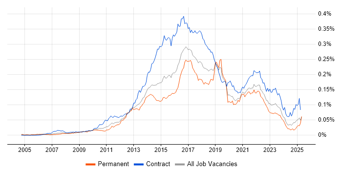 Job vacancy trend for Digital Business Analyst in England