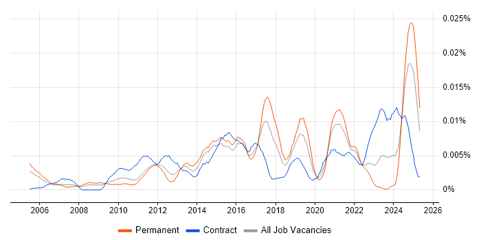 Job vacancy trend for Digital Communications Manager in England Job vacancy trend for Digital Communications Manager in England