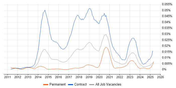 Job vacancy trend for Digital Content Designer in England Job vacancy trend for Digital Content Designer in England