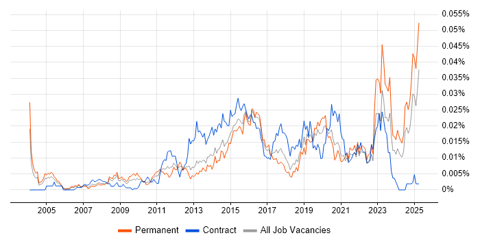 Job vacancy trend for Digital Content Management in England Job vacancy trend for Digital Content Management in England
