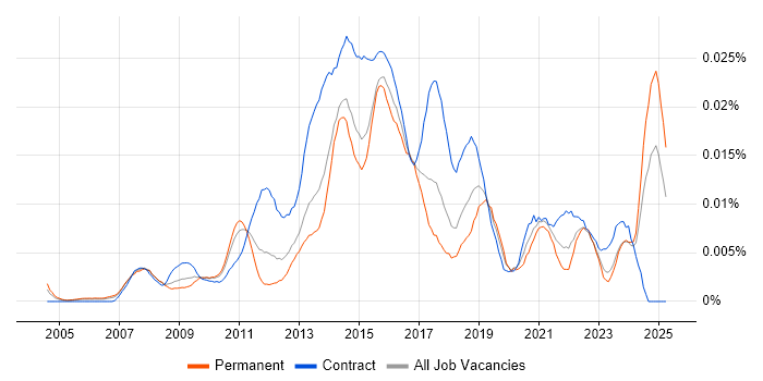 Job vacancy trend for Digital Content Manager in England Job vacancy trend for Digital Content Manager in England
