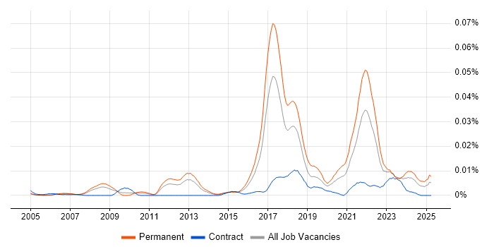 Job vacancy trend for Digital Currency in England Job vacancy trend for Digital Currency in England