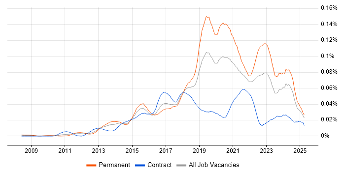 Job vacancy trend for Digital Customer Experience in England Job vacancy trend for Digital Customer Experience in England