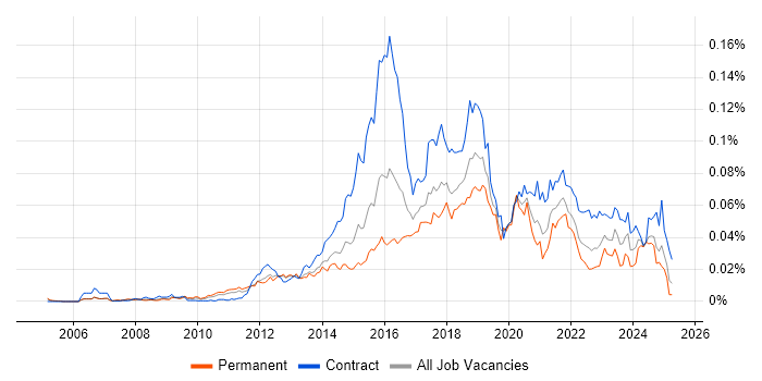 Job vacancy trend for Digital Delivery Manager in England Job vacancy trend for Digital Delivery Manager in England