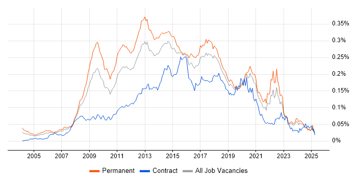 Job vacancy trend for Digital Developer in England Job vacancy trend for Digital Developer in England