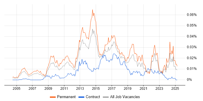 Job vacancy trend for Digital Development Manager in England Job vacancy trend for Digital Development Manager in England