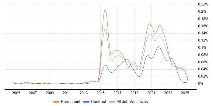 Job vacancy trend for Digital Economy in England Job vacancy trend for Digital Economy in England