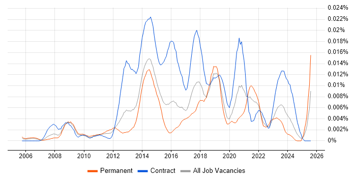 Job vacancy trend for Digital Editor in England
