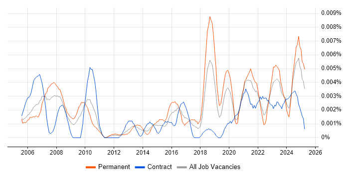 Job vacancy trend for Digital Engineer in England Job vacancy trend for Digital Engineer in England
