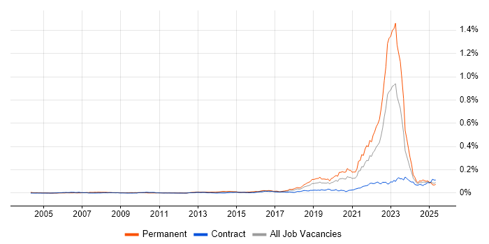 Job vacancy trend for Digital Engineering in England Job vacancy trend for Digital Engineering in England