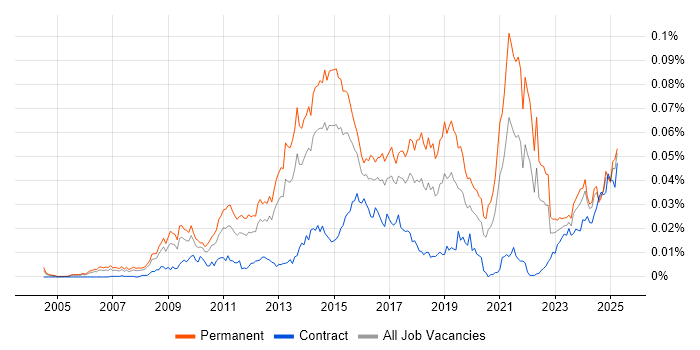Job vacancy trend for Digital Executive in England Job vacancy trend for Digital Executive in England