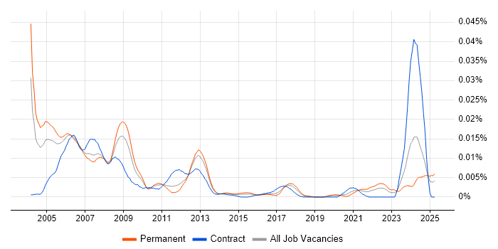 Job vacancy trend for Digital Hardware Engineer in England Job vacancy trend for Digital Hardware Engineer in England