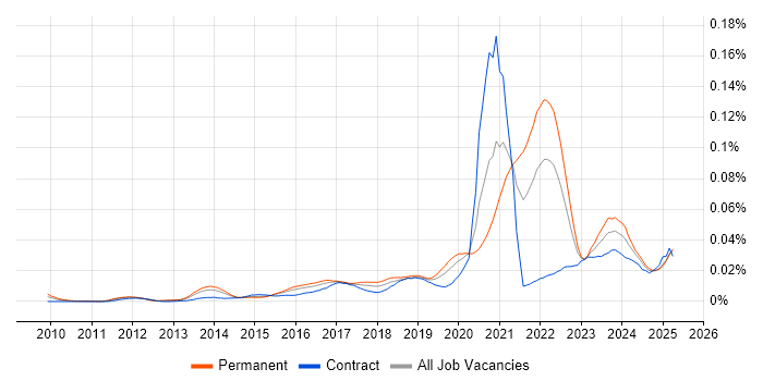Job vacancy trend for Digital Healthcare in England Job vacancy trend for Digital Healthcare in England