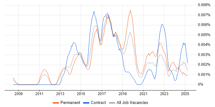 Job vacancy trend for Digital Innovation Manager in England Job vacancy trend for Digital Innovation Manager in England