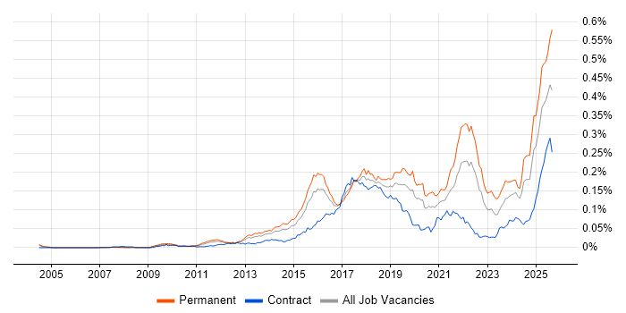 Job vacancy trend for Digital Innovation in England